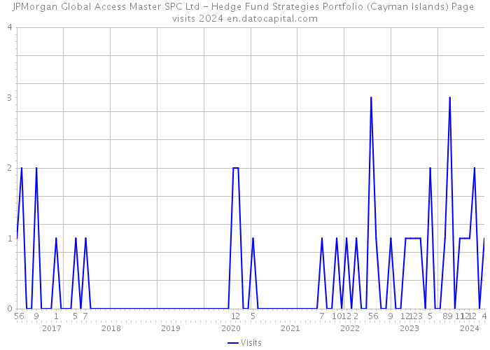 JPMorgan Global Access Master SPC Ltd - Hedge Fund Strategies Portfolio (Cayman Islands) Page visits 2024 