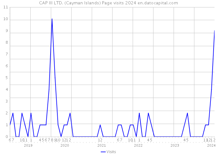 CAP III LTD. (Cayman Islands) Page visits 2024 