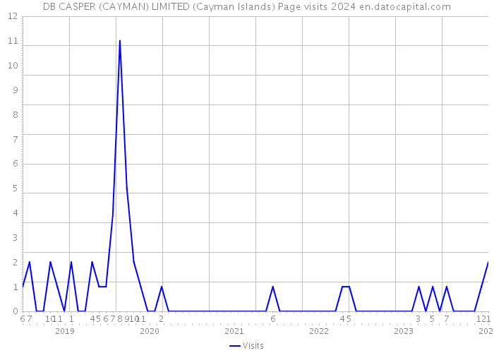 DB CASPER (CAYMAN) LIMITED (Cayman Islands) Page visits 2024 