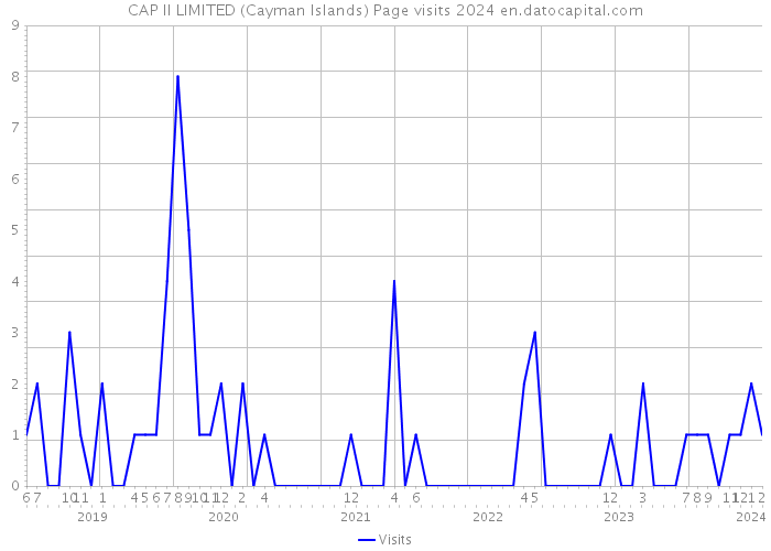 CAP II LIMITED (Cayman Islands) Page visits 2024 