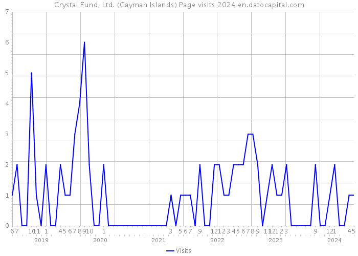 Crystal Fund, Ltd. (Cayman Islands) Page visits 2024 
