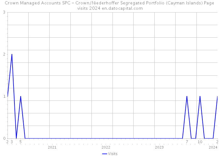 Crown Managed Accounts SPC - Crown/Niederhoffer Segregated Portfolio (Cayman Islands) Page visits 2024 
