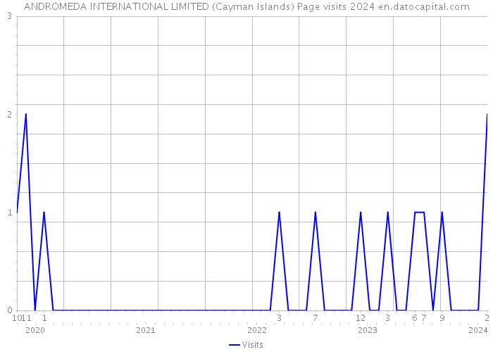 ANDROMEDA INTERNATIONAL LIMITED (Cayman Islands) Page visits 2024 
