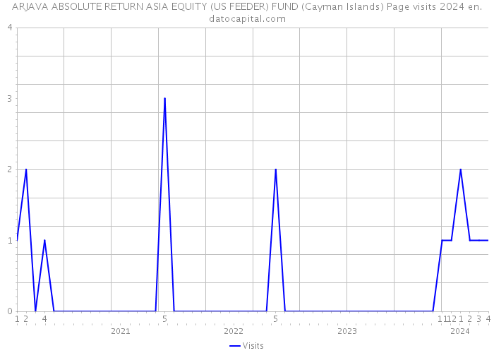 ARJAVA ABSOLUTE RETURN ASIA EQUITY (US FEEDER) FUND (Cayman Islands) Page visits 2024 