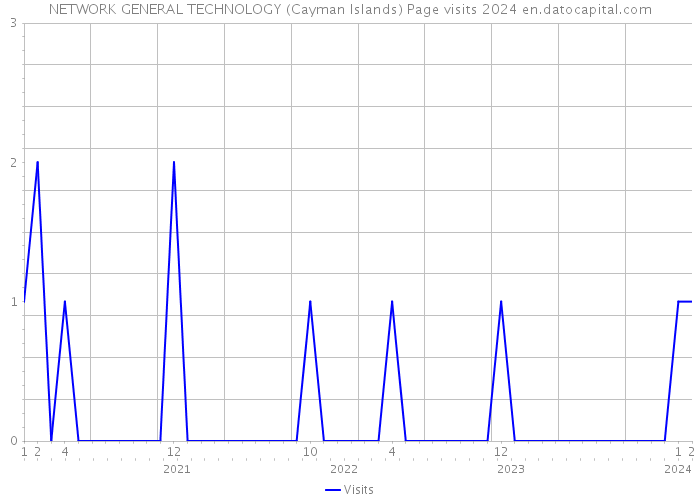 NETWORK GENERAL TECHNOLOGY (Cayman Islands) Page visits 2024 