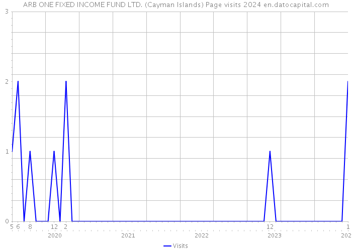 ARB ONE FIXED INCOME FUND LTD. (Cayman Islands) Page visits 2024 
