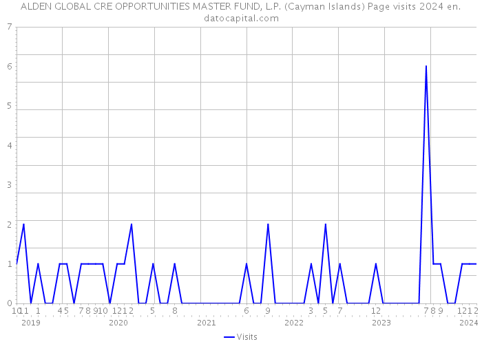 ALDEN GLOBAL CRE OPPORTUNITIES MASTER FUND, L.P. (Cayman Islands) Page visits 2024 
