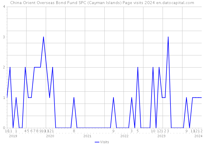 China Orient Overseas Bond Fund SPC (Cayman Islands) Page visits 2024 