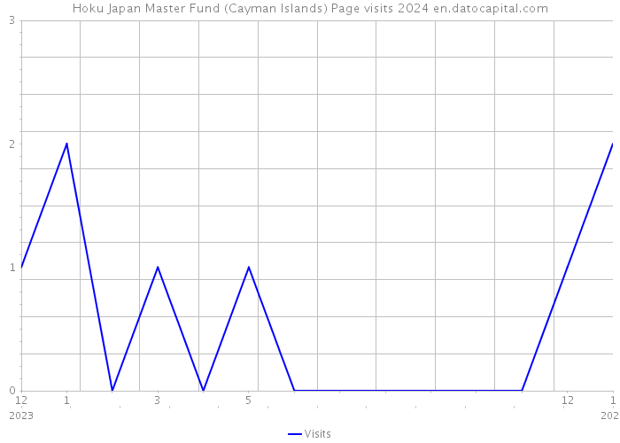 Hoku Japan Master Fund (Cayman Islands) Page visits 2024 