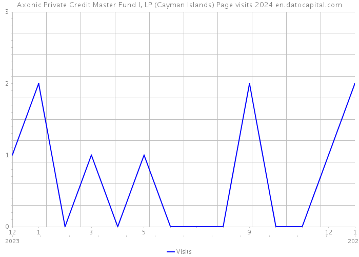 Axonic Private Credit Master Fund I, LP (Cayman Islands) Page visits 2024 