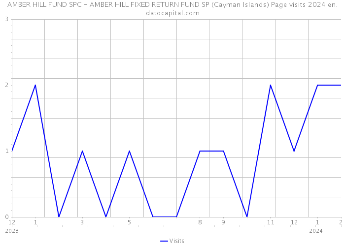 AMBER HILL FUND SPC - AMBER HILL FIXED RETURN FUND SP (Cayman Islands) Page visits 2024 