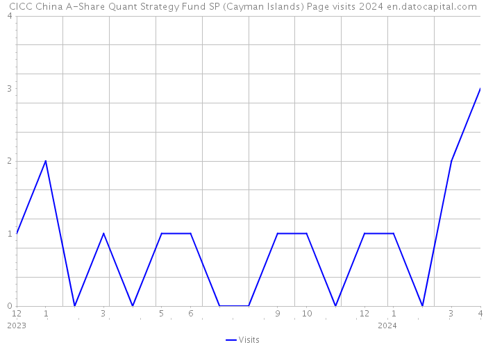 CICC China A-Share Quant Strategy Fund SP (Cayman Islands) Page visits 2024 