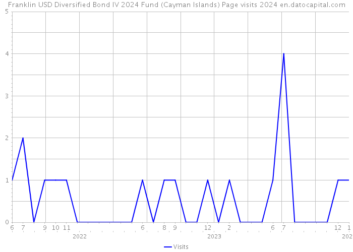 Franklin USD Diversified Bond IV 2024 Fund (Cayman Islands) Page visits 2024 