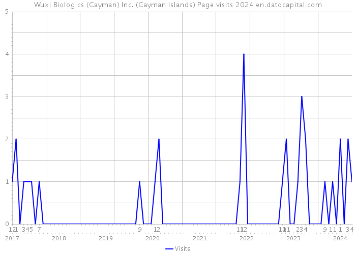 Wuxi Biologics (Cayman) Inc. (Cayman Islands) Page visits 2024 