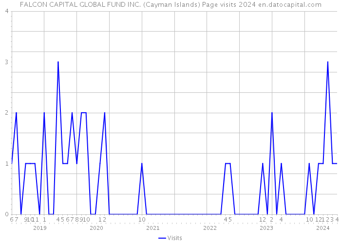 FALCON CAPITAL GLOBAL FUND INC. (Cayman Islands) Page visits 2024 