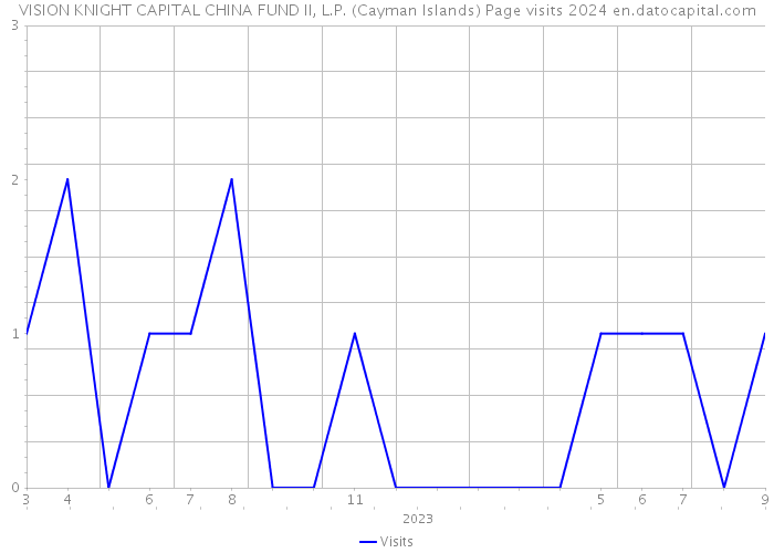 VISION KNIGHT CAPITAL CHINA FUND II, L.P. (Cayman Islands) Page visits 2024 