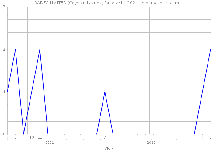 RADEC LIMITED (Cayman Islands) Page visits 2024 