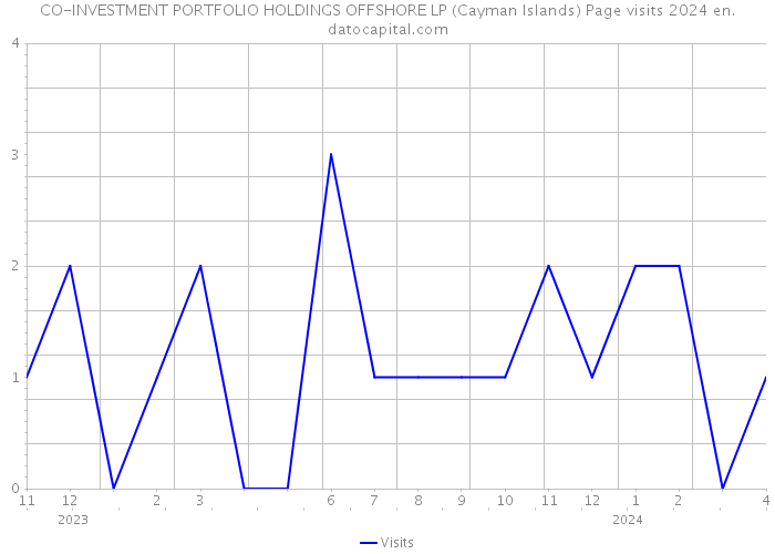 CO-INVESTMENT PORTFOLIO HOLDINGS OFFSHORE LP (Cayman Islands) Page visits 2024 