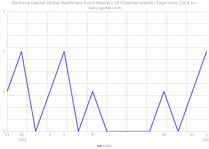 Decheng Capital Global Healthcare Fund (Master), LP (Cayman Islands) Page visits 2024 