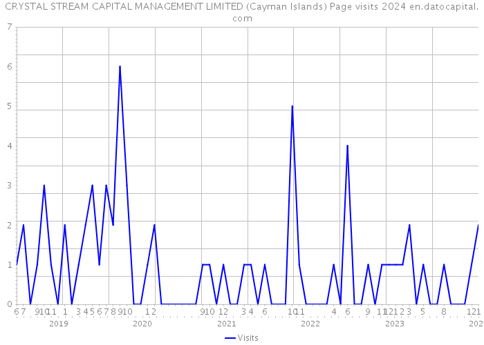 CRYSTAL STREAM CAPITAL MANAGEMENT LIMITED (Cayman Islands) Page visits 2024 