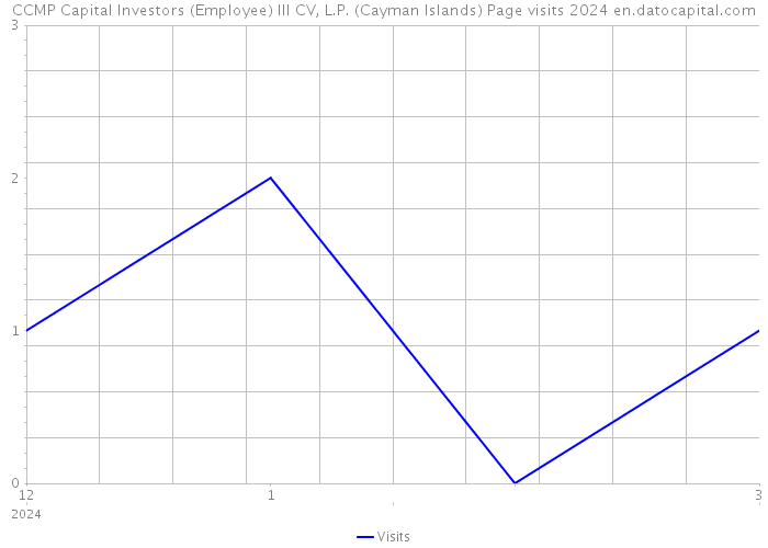 CCMP Capital Investors (Employee) III CV, L.P. (Cayman Islands) Page visits 2024 