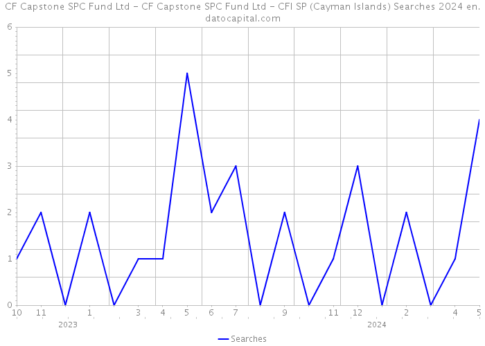 CF Capstone SPC Fund Ltd - CF Capstone SPC Fund Ltd - CFI SP (Cayman Islands) Searches 2024 
