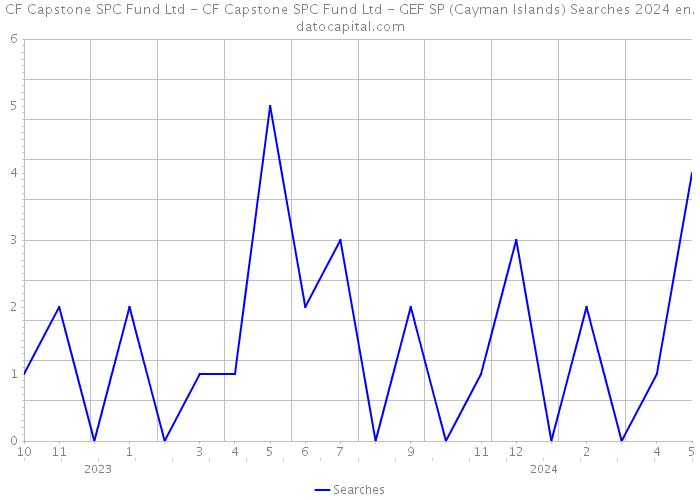 CF Capstone SPC Fund Ltd - CF Capstone SPC Fund Ltd - GEF SP (Cayman Islands) Searches 2024 
