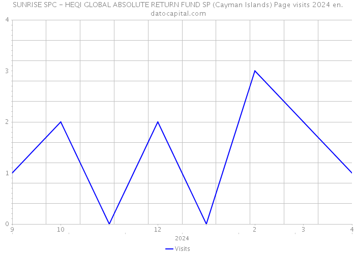 SUNRISE SPC - HEQI GLOBAL ABSOLUTE RETURN FUND SP (Cayman Islands) Page visits 2024 