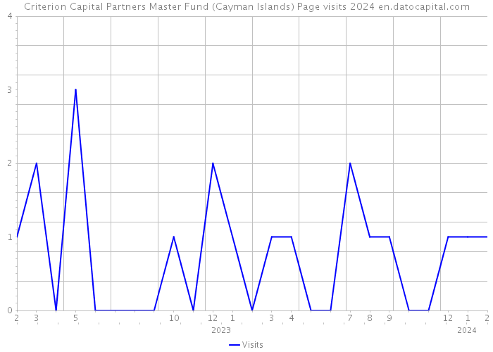 Criterion Capital Partners Master Fund (Cayman Islands) Page visits 2024 
