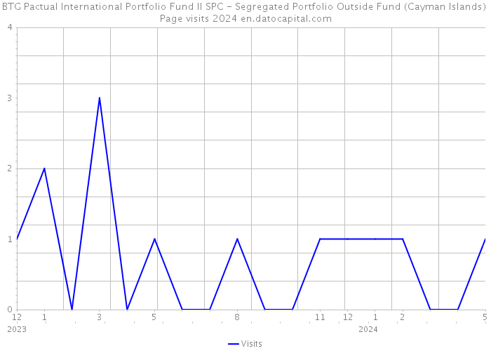 BTG Pactual International Portfolio Fund II SPC - Segregated Portfolio Outside Fund (Cayman Islands) Page visits 2024 