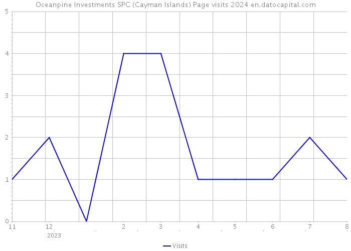 Oceanpine Investments SPC (Cayman Islands) Page visits 2024 
