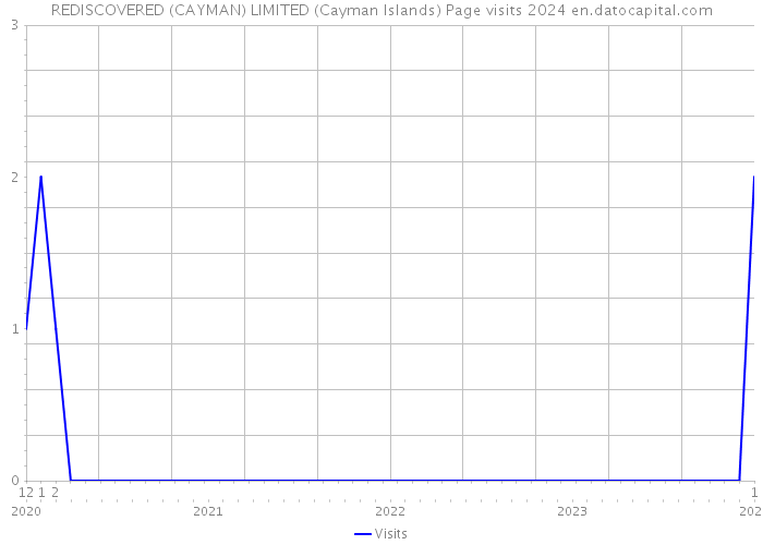 REDISCOVERED (CAYMAN) LIMITED (Cayman Islands) Page visits 2024 