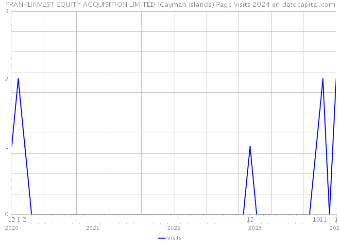 FRANKLINVEST EQUITY ACQUISITION LIMITED (Cayman Islands) Page visits 2024 