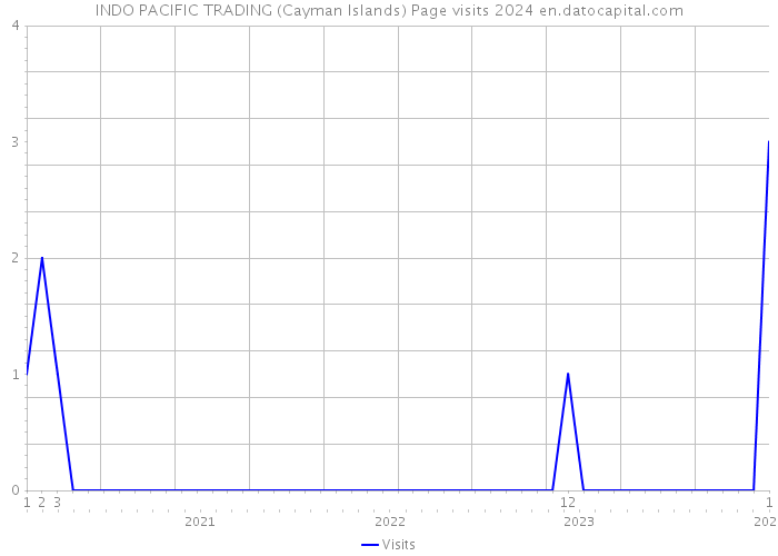 INDO PACIFIC TRADING (Cayman Islands) Page visits 2024 