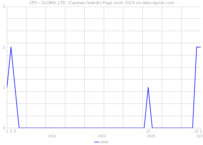 GPS - GLOBAL LTD. (Cayman Islands) Page visits 2024 