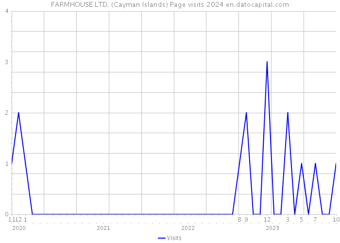 FARMHOUSE LTD. (Cayman Islands) Page visits 2024 