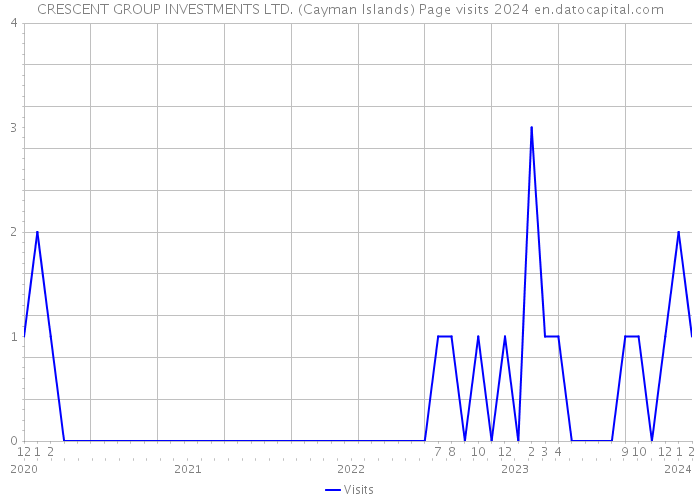 CRESCENT GROUP INVESTMENTS LTD. (Cayman Islands) Page visits 2024 