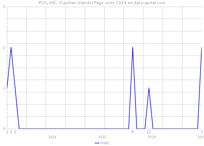 POG, INC. (Cayman Islands) Page visits 2024 