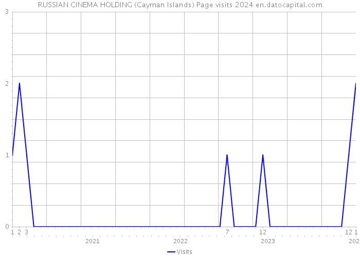 RUSSIAN CINEMA HOLDING (Cayman Islands) Page visits 2024 