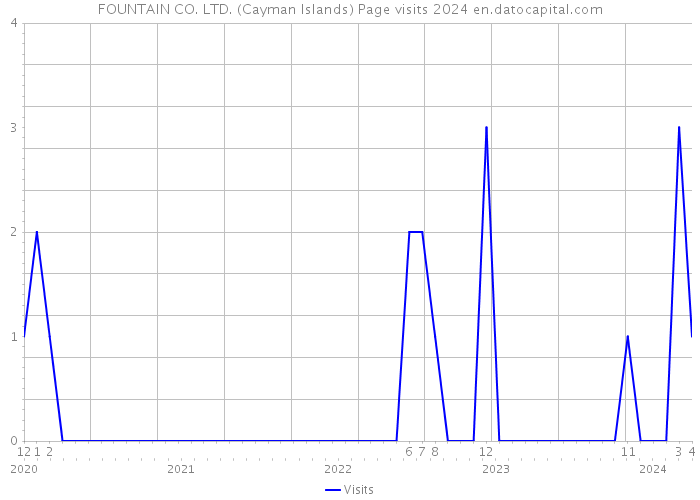 FOUNTAIN CO. LTD. (Cayman Islands) Page visits 2024 