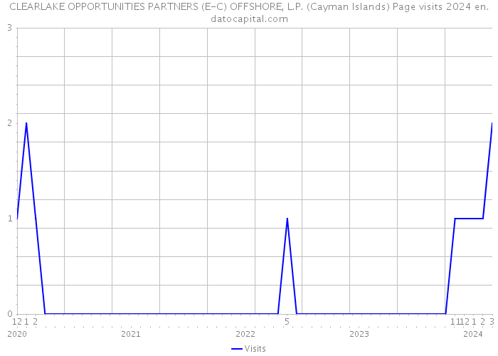 CLEARLAKE OPPORTUNITIES PARTNERS (E-C) OFFSHORE, L.P. (Cayman Islands) Page visits 2024 