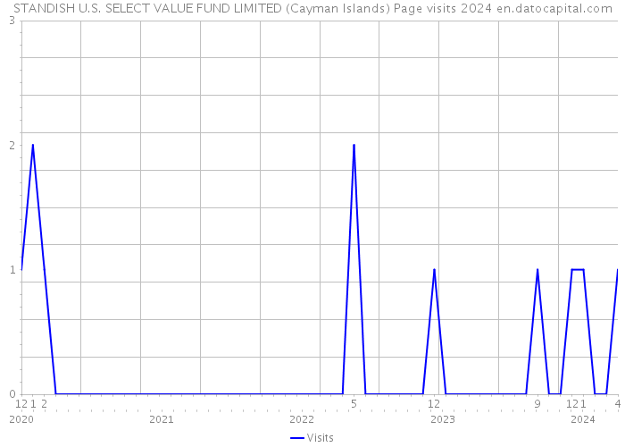 STANDISH U.S. SELECT VALUE FUND LIMITED (Cayman Islands) Page visits 2024 
