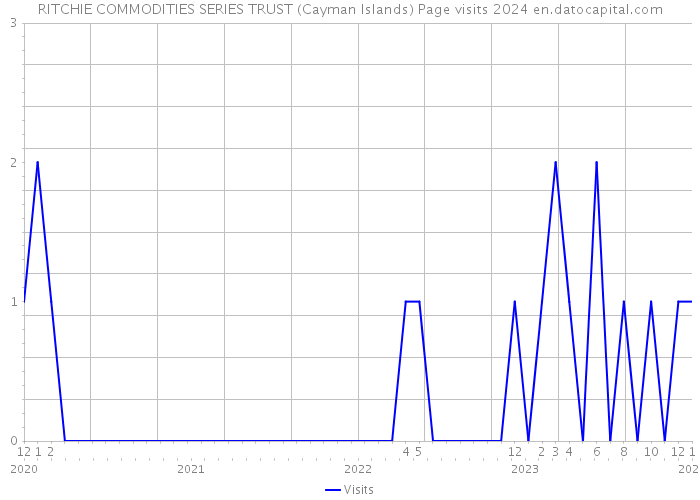 RITCHIE COMMODITIES SERIES TRUST (Cayman Islands) Page visits 2024 