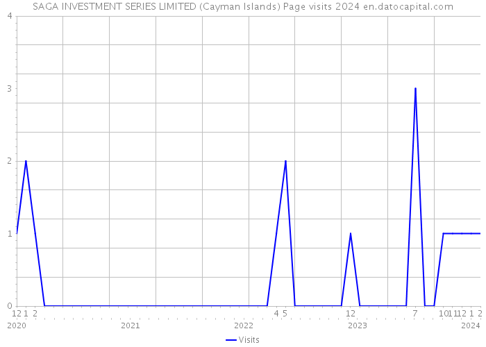 SAGA INVESTMENT SERIES LIMITED (Cayman Islands) Page visits 2024 