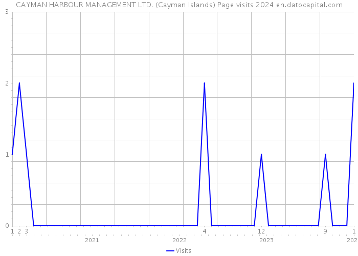 CAYMAN HARBOUR MANAGEMENT LTD. (Cayman Islands) Page visits 2024 