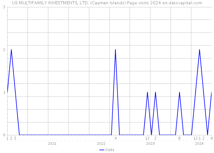 US MULTIFAMILY INVESTMENTS, LTD. (Cayman Islands) Page visits 2024 