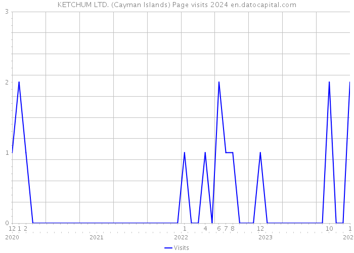 KETCHUM LTD. (Cayman Islands) Page visits 2024 