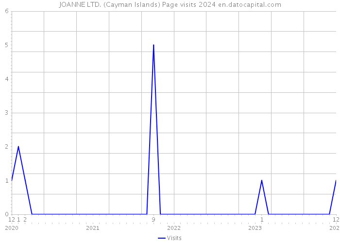 JOANNE LTD. (Cayman Islands) Page visits 2024 