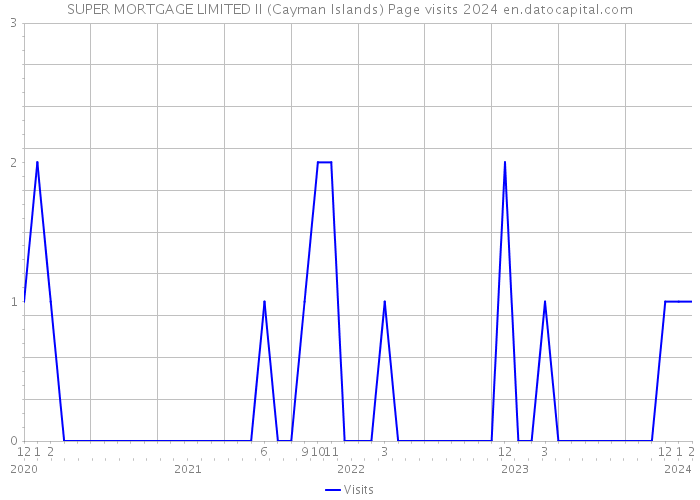 SUPER MORTGAGE LIMITED II (Cayman Islands) Page visits 2024 