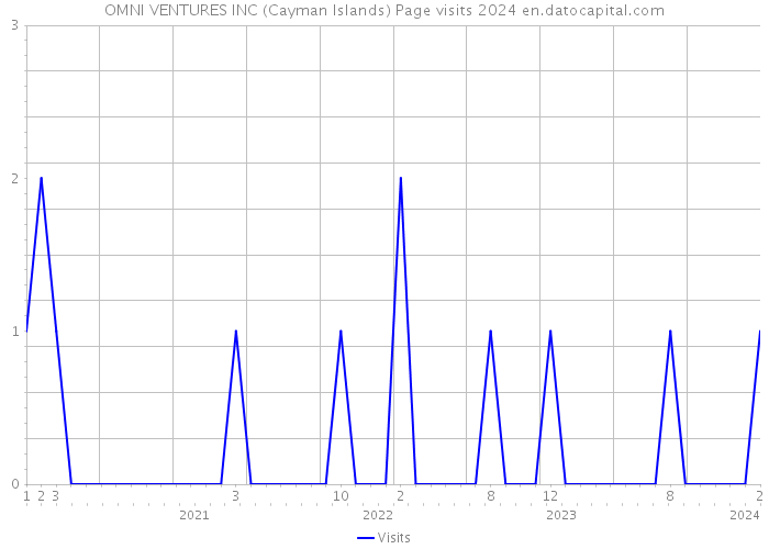 OMNI VENTURES INC (Cayman Islands) Page visits 2024 